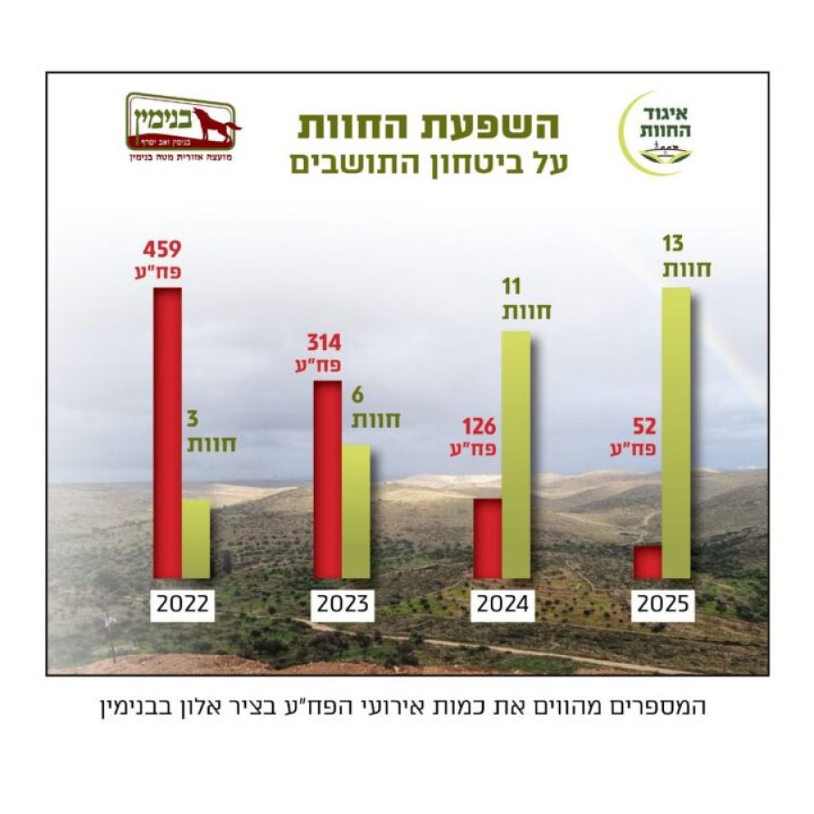 השפעת הביטחון על בטחון התושבים ציר אלון